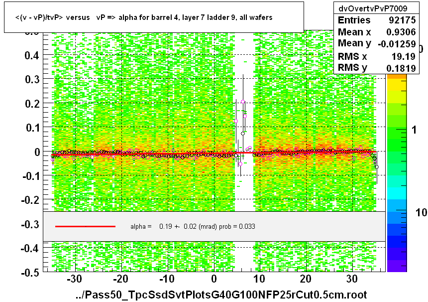 <(v - vP)/tvP> versus   vP => alpha for barrel 4, layer 7 ladder 9, all wafers