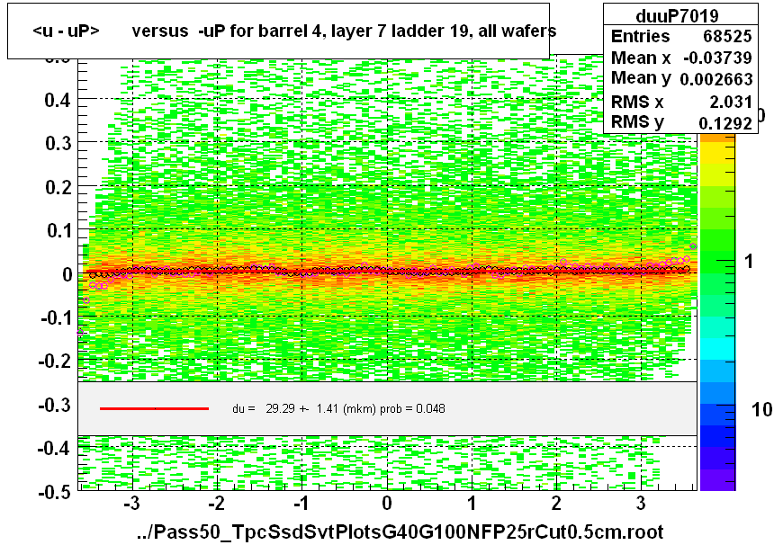 <u - uP>       versus  -uP for barrel 4, layer 7 ladder 19, all wafers