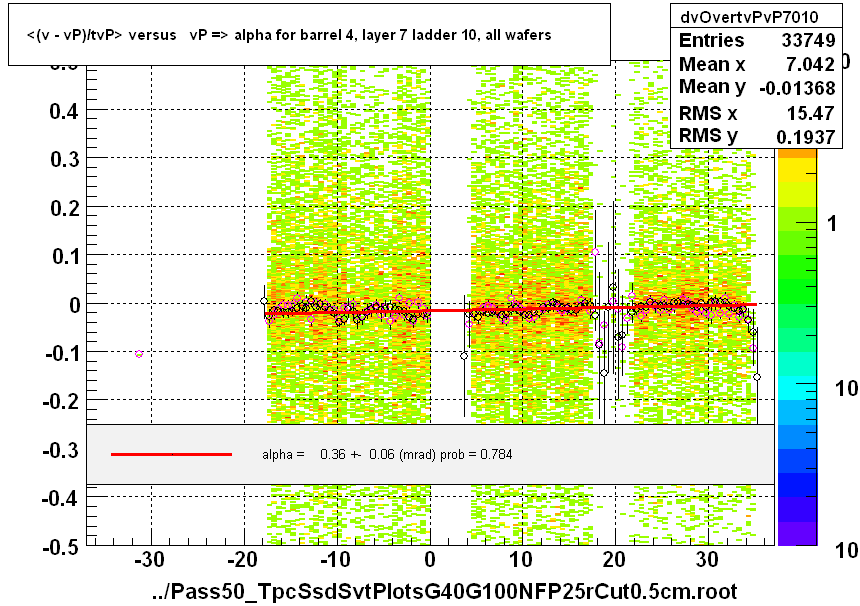 <(v - vP)/tvP> versus   vP => alpha for barrel 4, layer 7 ladder 10, all wafers