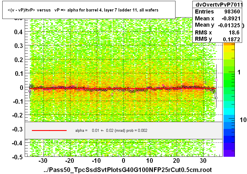 <(v - vP)/tvP> versus   vP => alpha for barrel 4, layer 7 ladder 11, all wafers