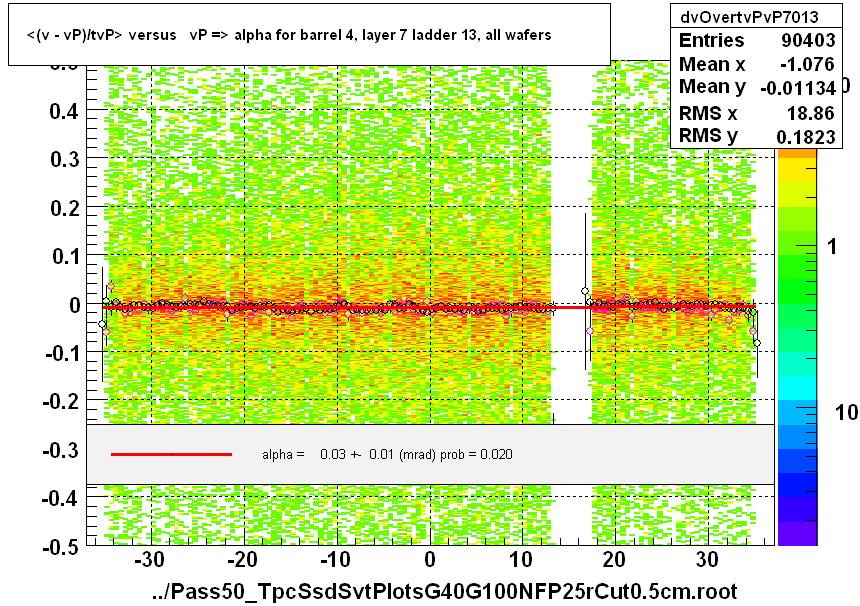 <(v - vP)/tvP> versus   vP => alpha for barrel 4, layer 7 ladder 13, all wafers