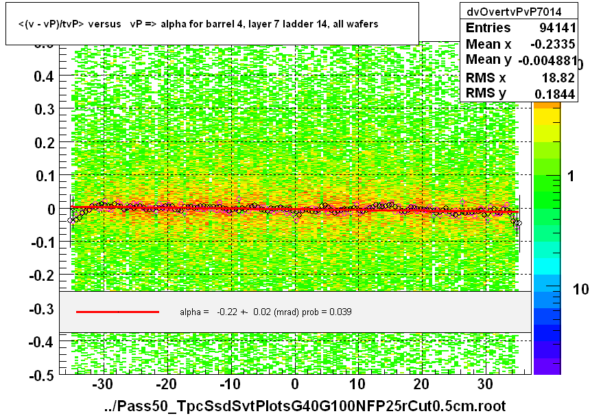 <(v - vP)/tvP> versus   vP => alpha for barrel 4, layer 7 ladder 14, all wafers