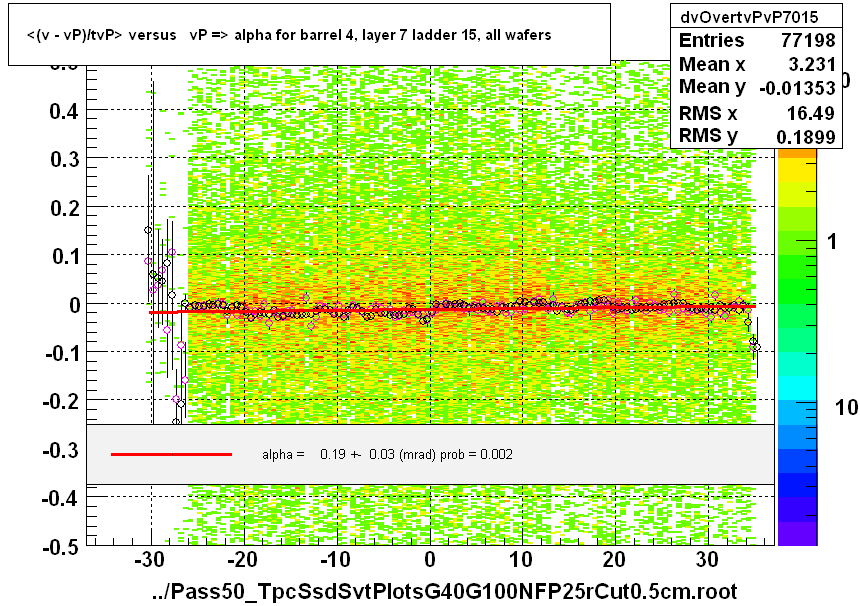 <(v - vP)/tvP> versus   vP => alpha for barrel 4, layer 7 ladder 15, all wafers