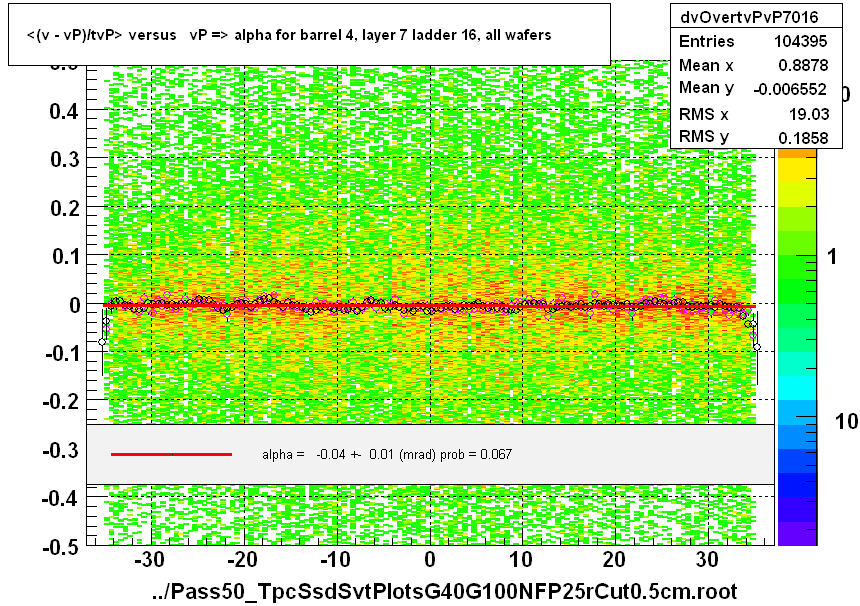 <(v - vP)/tvP> versus   vP => alpha for barrel 4, layer 7 ladder 16, all wafers