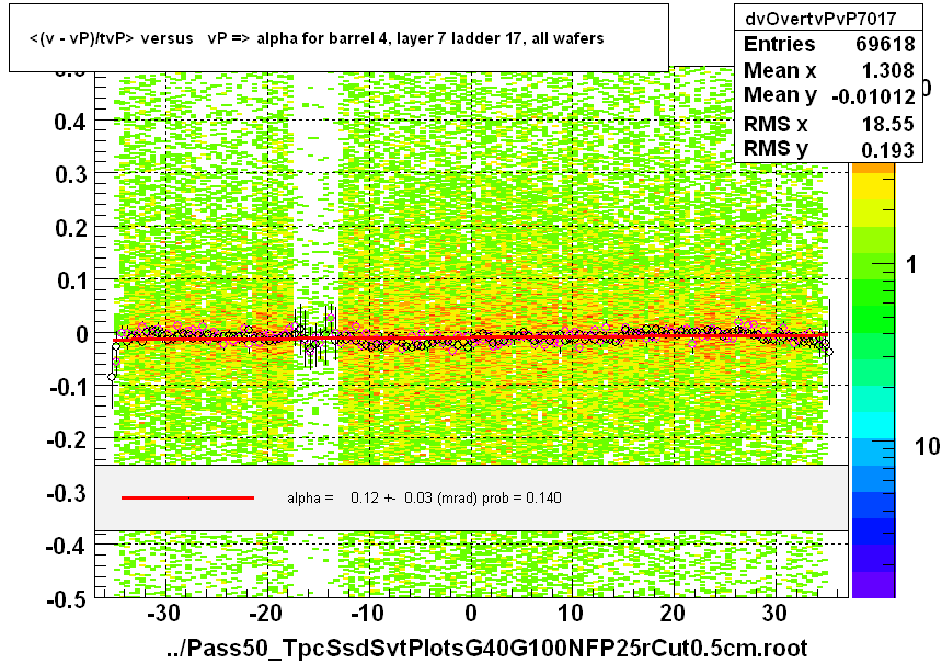 <(v - vP)/tvP> versus   vP => alpha for barrel 4, layer 7 ladder 17, all wafers