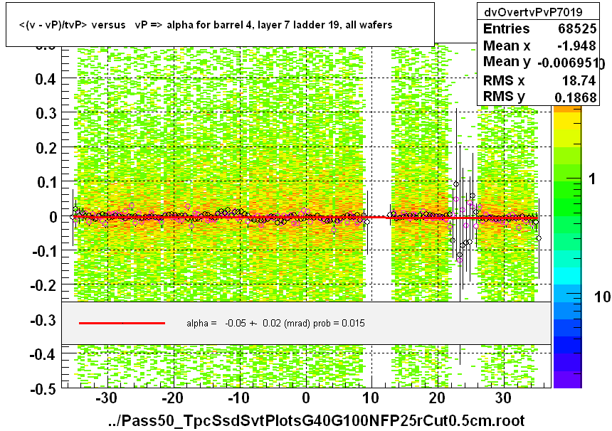 <(v - vP)/tvP> versus   vP => alpha for barrel 4, layer 7 ladder 19, all wafers