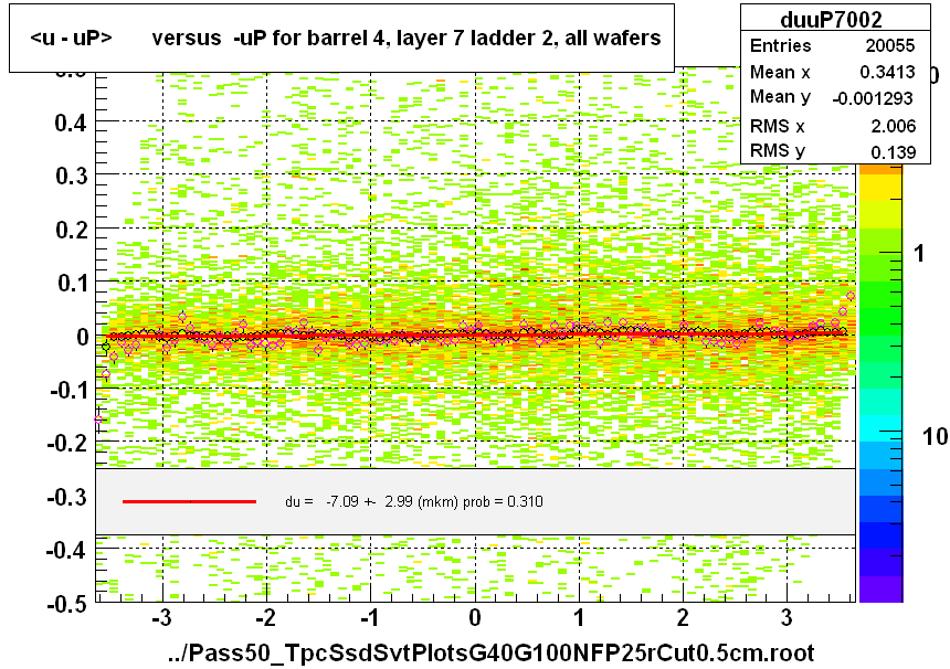 <u - uP>       versus  -uP for barrel 4, layer 7 ladder 2, all wafers