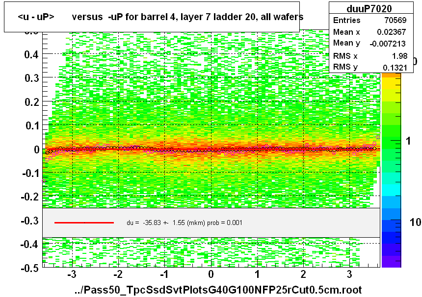 <u - uP>       versus  -uP for barrel 4, layer 7 ladder 20, all wafers