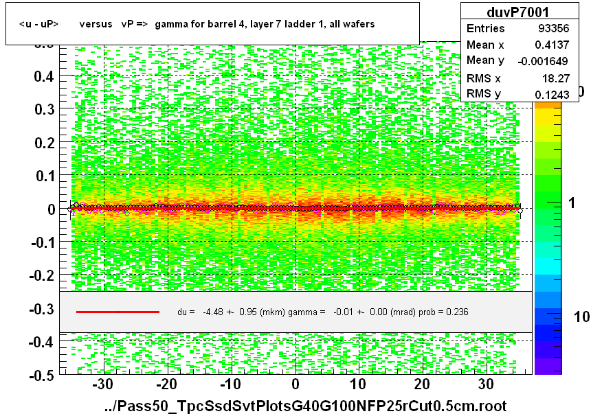 <u - uP>       versus   vP =>  gamma for barrel 4, layer 7 ladder 1, all wafers