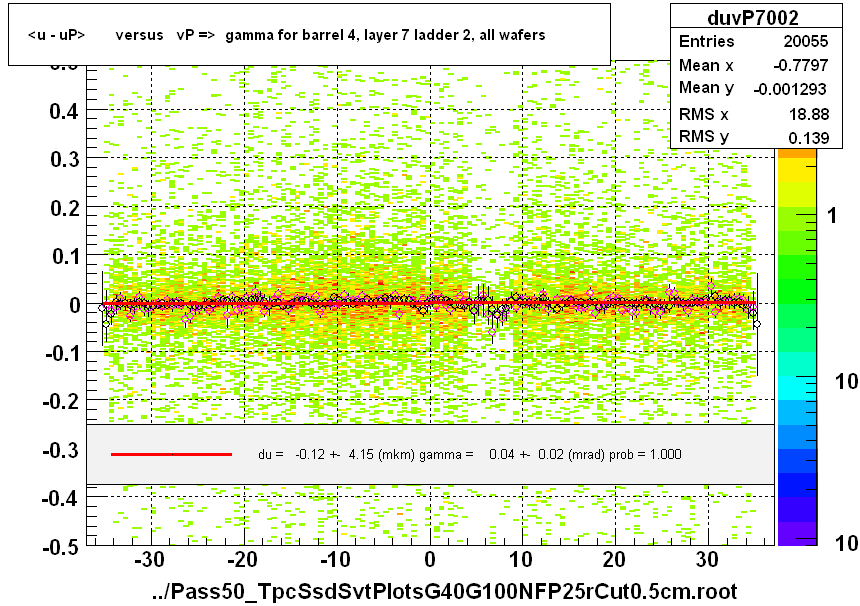 <u - uP>       versus   vP =>  gamma for barrel 4, layer 7 ladder 2, all wafers