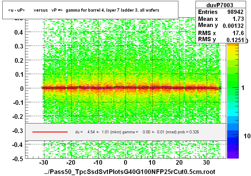 <u - uP>       versus   vP =>  gamma for barrel 4, layer 7 ladder 3, all wafers