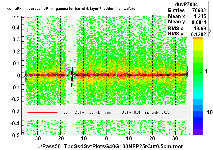 <u - uP>       versus   vP =>  gamma for barrel 4, layer 7 ladder 4, all wafers