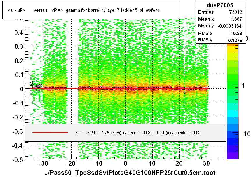 <u - uP>       versus   vP =>  gamma for barrel 4, layer 7 ladder 5, all wafers