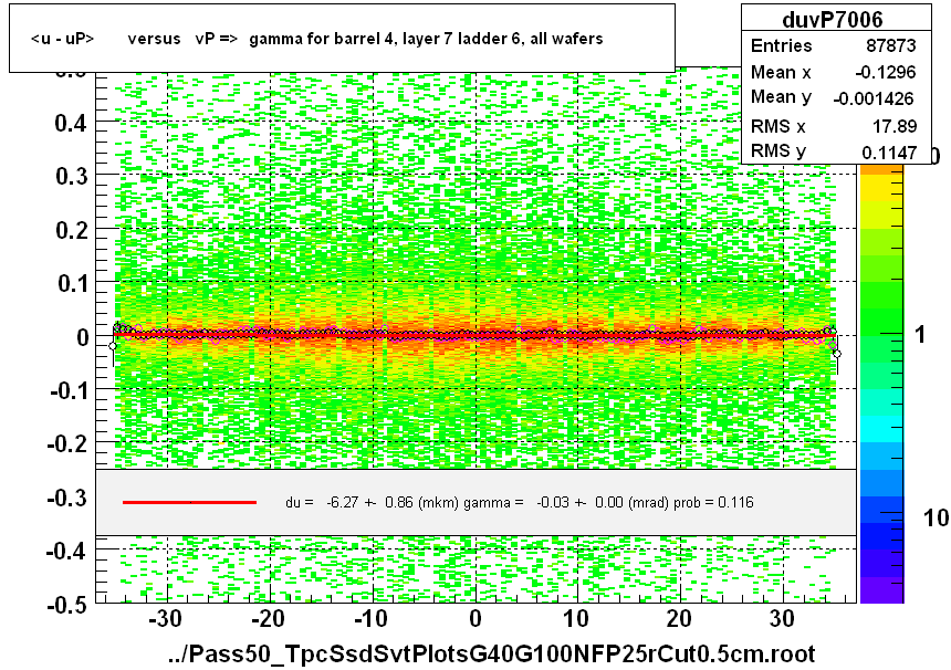 <u - uP>       versus   vP =>  gamma for barrel 4, layer 7 ladder 6, all wafers