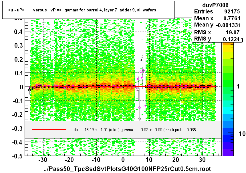 <u - uP>       versus   vP =>  gamma for barrel 4, layer 7 ladder 9, all wafers