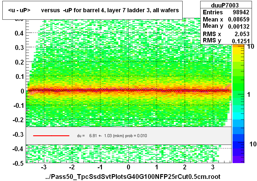 <u - uP>       versus  -uP for barrel 4, layer 7 ladder 3, all wafers