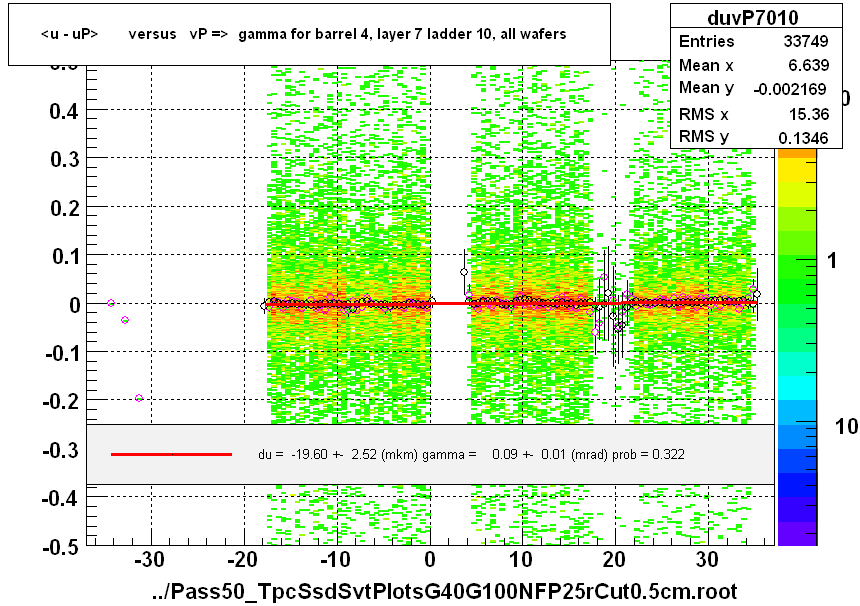 <u - uP>       versus   vP =>  gamma for barrel 4, layer 7 ladder 10, all wafers