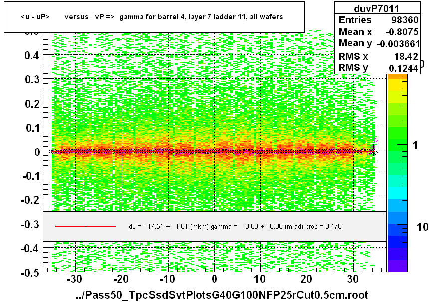 <u - uP>       versus   vP =>  gamma for barrel 4, layer 7 ladder 11, all wafers