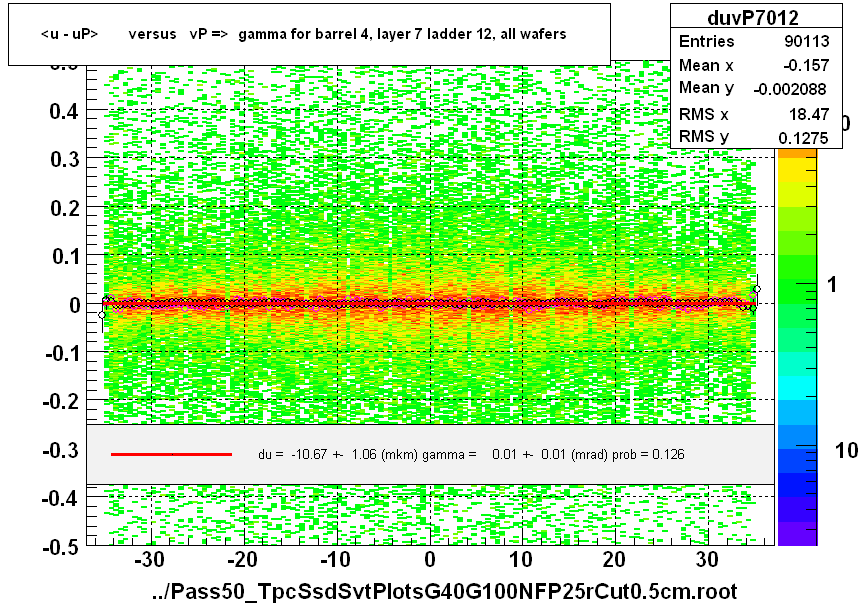 <u - uP>       versus   vP =>  gamma for barrel 4, layer 7 ladder 12, all wafers