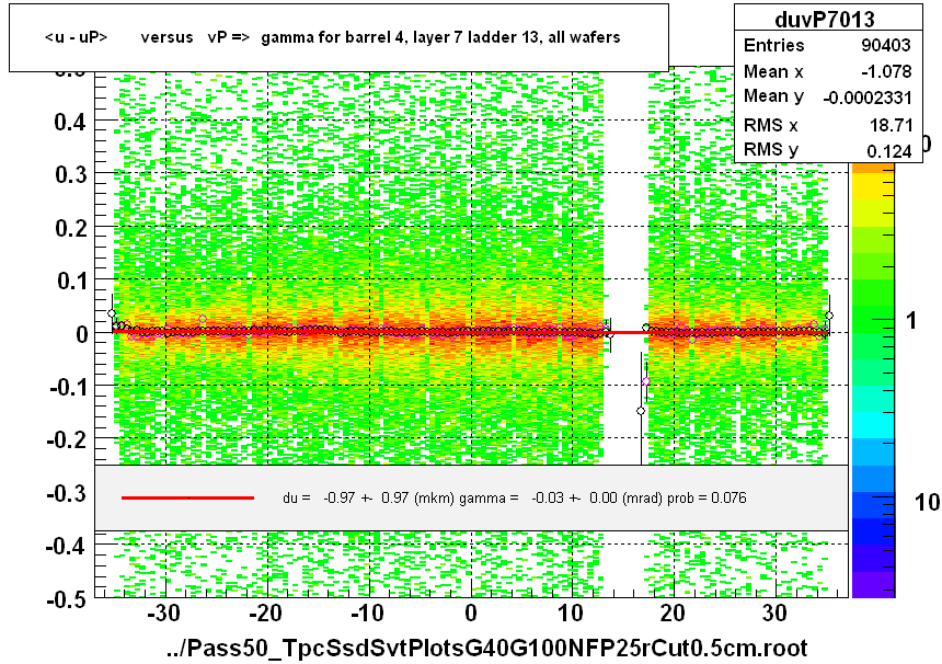 <u - uP>       versus   vP =>  gamma for barrel 4, layer 7 ladder 13, all wafers