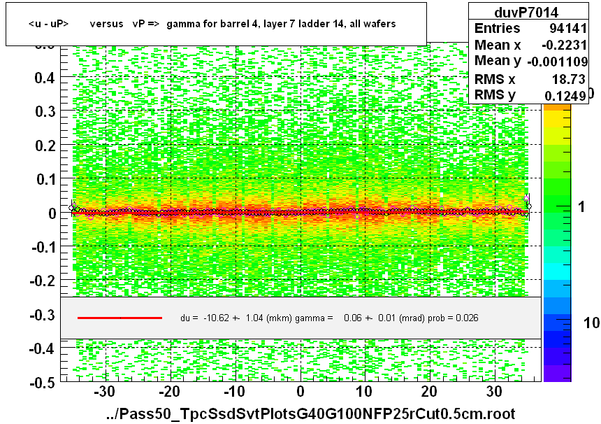 <u - uP>       versus   vP =>  gamma for barrel 4, layer 7 ladder 14, all wafers