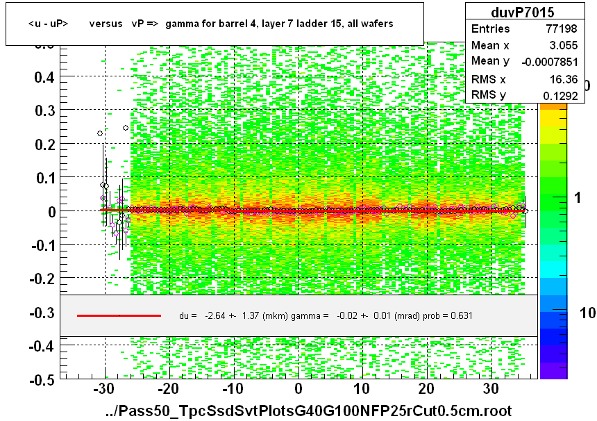 <u - uP>       versus   vP =>  gamma for barrel 4, layer 7 ladder 15, all wafers