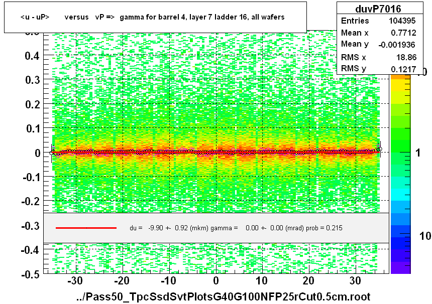 <u - uP>       versus   vP =>  gamma for barrel 4, layer 7 ladder 16, all wafers