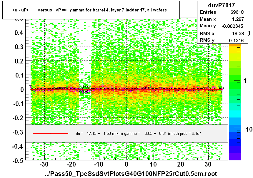 <u - uP>       versus   vP =>  gamma for barrel 4, layer 7 ladder 17, all wafers