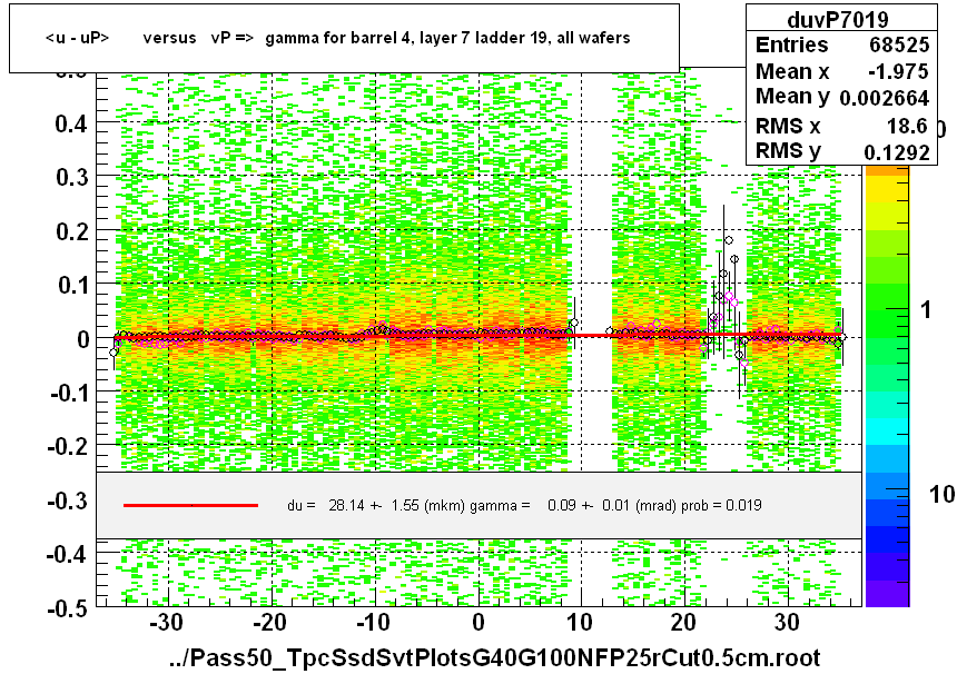 <u - uP>       versus   vP =>  gamma for barrel 4, layer 7 ladder 19, all wafers