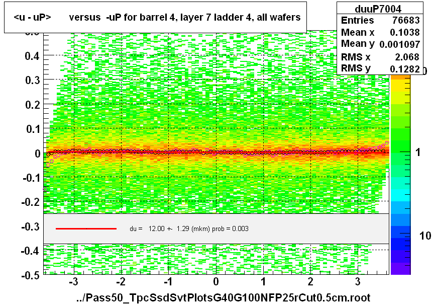 <u - uP>       versus  -uP for barrel 4, layer 7 ladder 4, all wafers