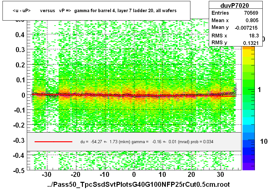 <u - uP>       versus   vP =>  gamma for barrel 4, layer 7 ladder 20, all wafers