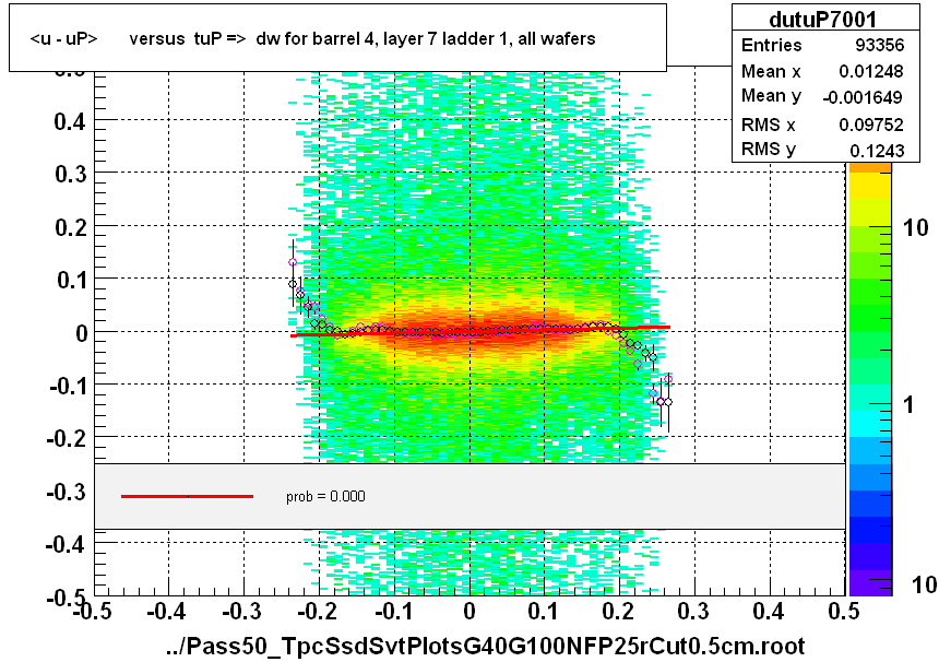 <u - uP>       versus  tuP =>  dw for barrel 4, layer 7 ladder 1, all wafers