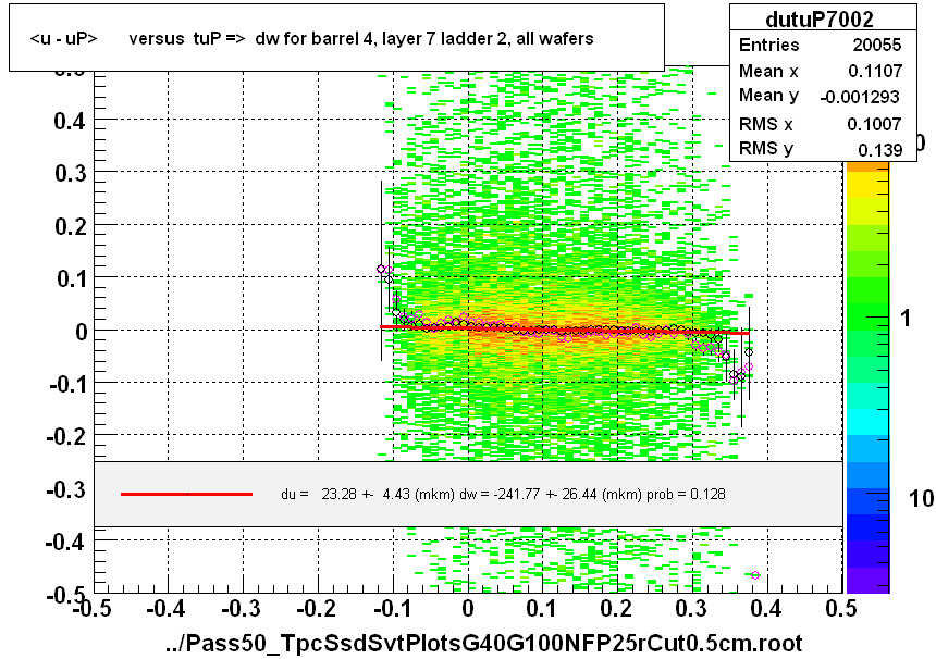 <u - uP>       versus  tuP =>  dw for barrel 4, layer 7 ladder 2, all wafers