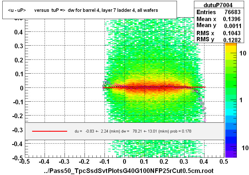 <u - uP>       versus  tuP =>  dw for barrel 4, layer 7 ladder 4, all wafers