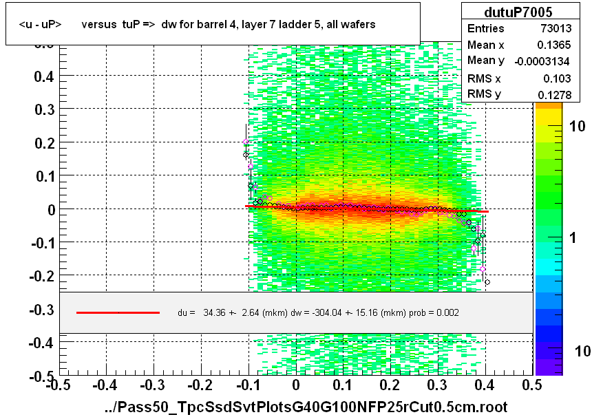 <u - uP>       versus  tuP =>  dw for barrel 4, layer 7 ladder 5, all wafers