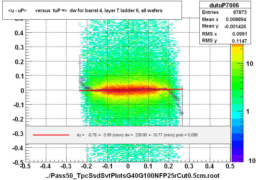 <u - uP>       versus  tuP =>  dw for barrel 4, layer 7 ladder 6, all wafers