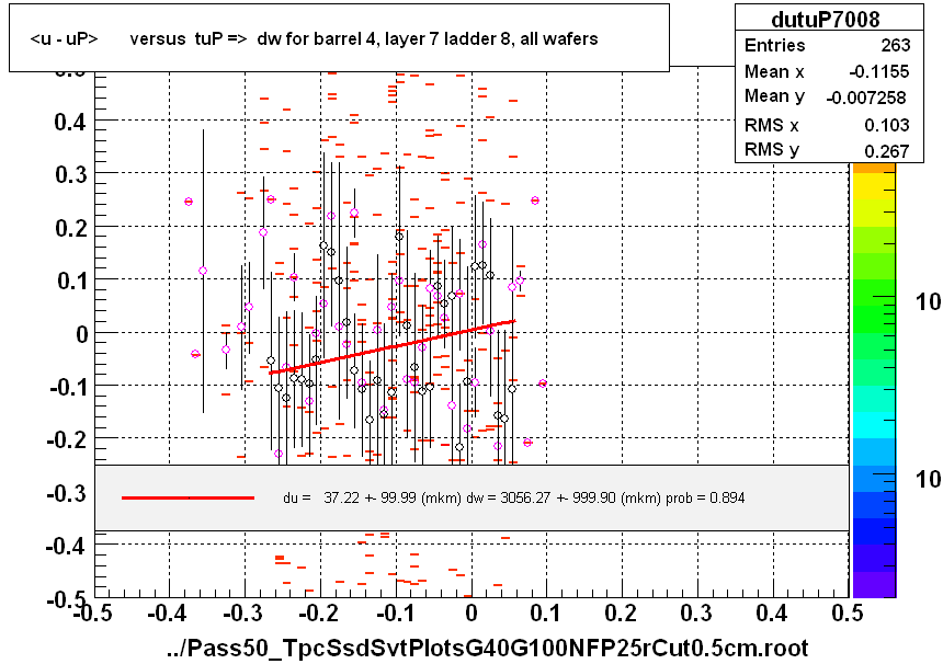 <u - uP>       versus  tuP =>  dw for barrel 4, layer 7 ladder 8, all wafers