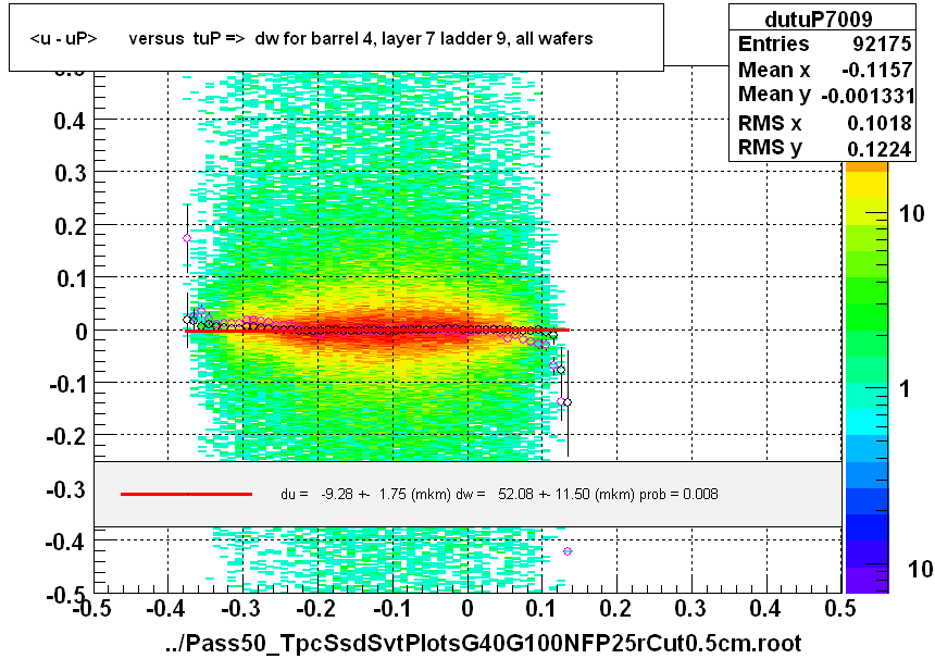 <u - uP>       versus  tuP =>  dw for barrel 4, layer 7 ladder 9, all wafers