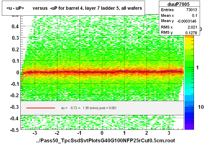 <u - uP>       versus  -uP for barrel 4, layer 7 ladder 5, all wafers