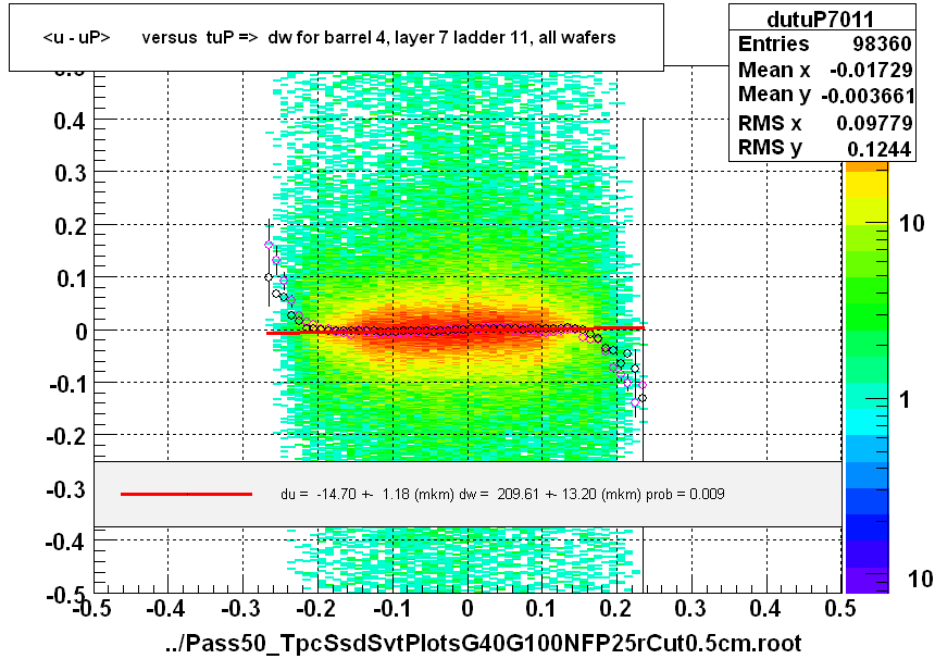 <u - uP>       versus  tuP =>  dw for barrel 4, layer 7 ladder 11, all wafers