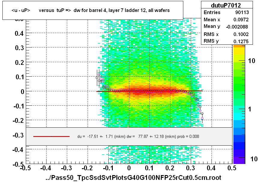 <u - uP>       versus  tuP =>  dw for barrel 4, layer 7 ladder 12, all wafers