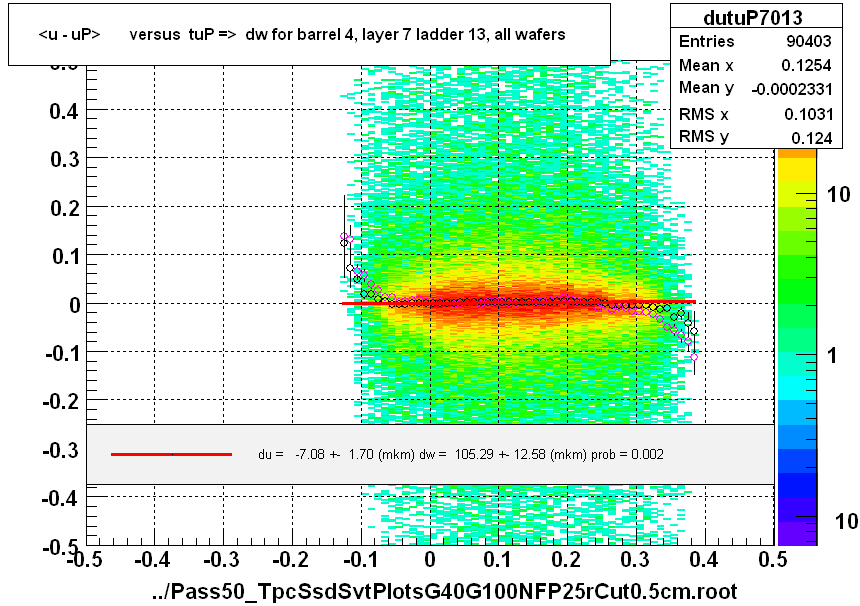 <u - uP>       versus  tuP =>  dw for barrel 4, layer 7 ladder 13, all wafers