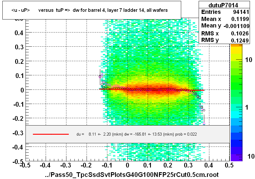 <u - uP>       versus  tuP =>  dw for barrel 4, layer 7 ladder 14, all wafers