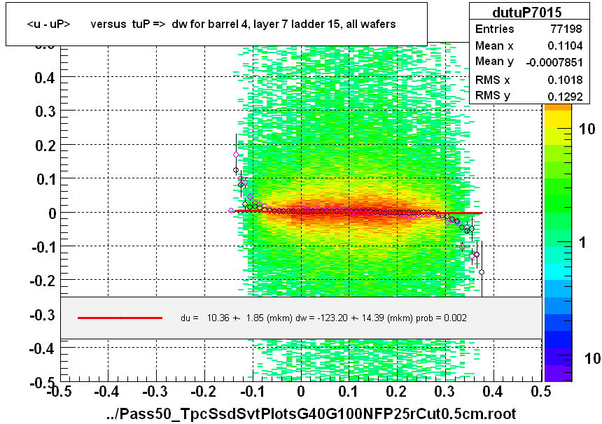 <u - uP>       versus  tuP =>  dw for barrel 4, layer 7 ladder 15, all wafers