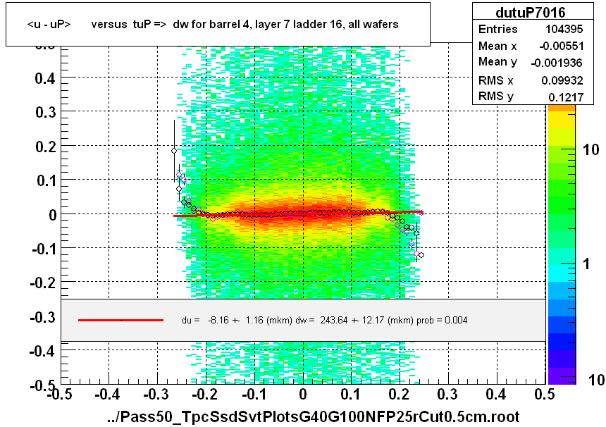 <u - uP>       versus  tuP =>  dw for barrel 4, layer 7 ladder 16, all wafers