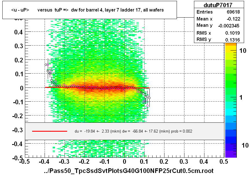 <u - uP>       versus  tuP =>  dw for barrel 4, layer 7 ladder 17, all wafers