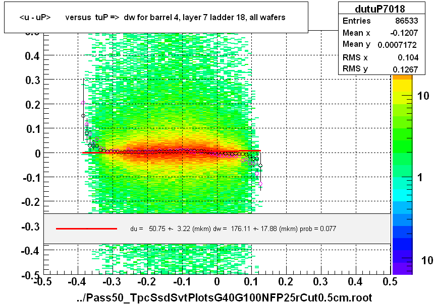 <u - uP>       versus  tuP =>  dw for barrel 4, layer 7 ladder 18, all wafers