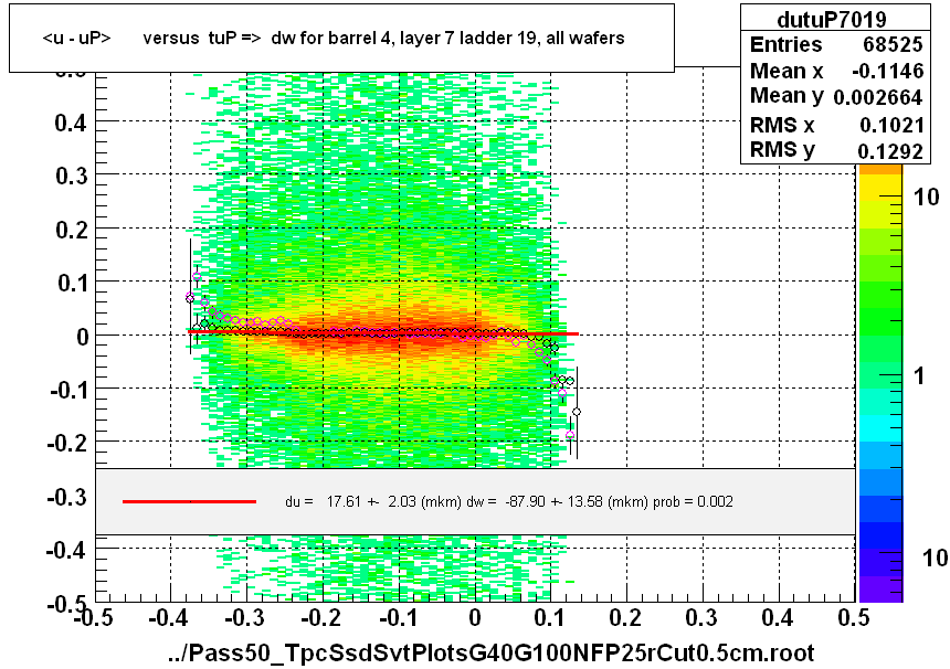 <u - uP>       versus  tuP =>  dw for barrel 4, layer 7 ladder 19, all wafers