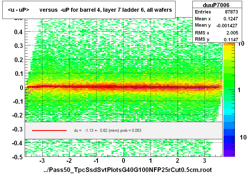 <u - uP>       versus  -uP for barrel 4, layer 7 ladder 6, all wafers