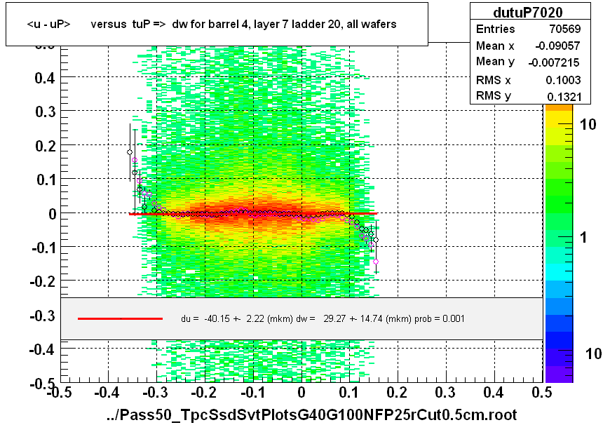 <u - uP>       versus  tuP =>  dw for barrel 4, layer 7 ladder 20, all wafers